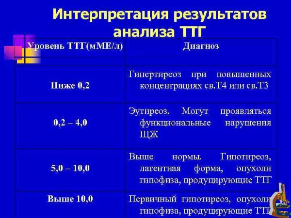 Гормоны щитовидной железы ТТГ И т4