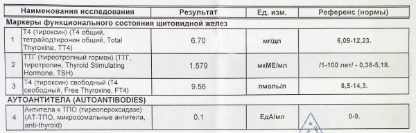 Показатели анализов на гормоны щитовидной железы
