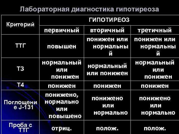 Показатели ТТГ при гипертиреозе
