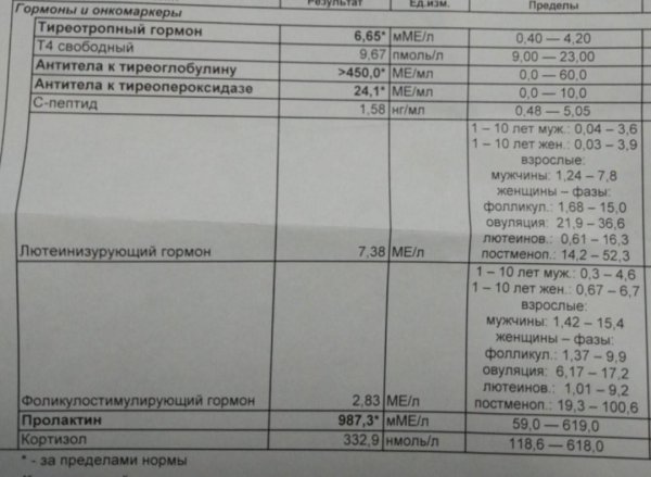 Норма показателей ТТГ при беременности во 2 триместре