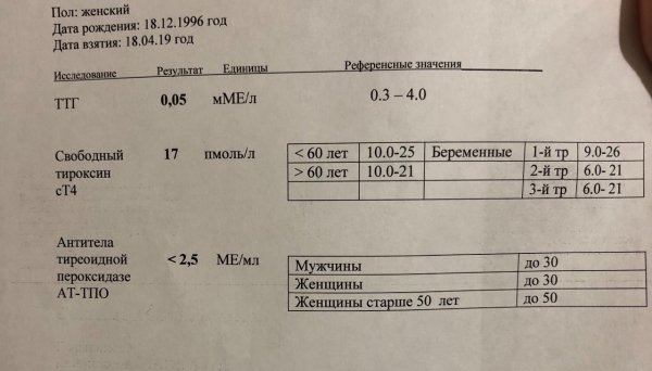 Гипотиреоз и гипертиреоз симптомы