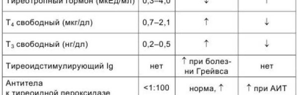 Анализ на гормоны щитовидной железы т4