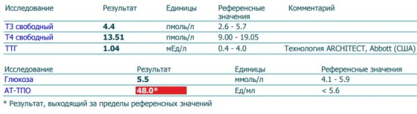 Гормоны щитовидной железы ТТГ И т4
