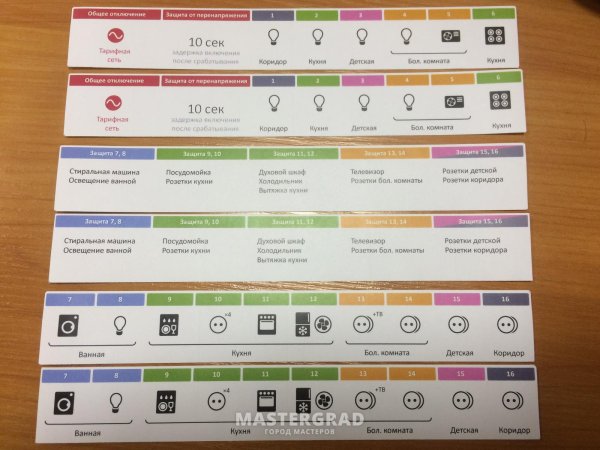 Маркировочные наклейки для щитов