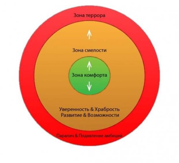 Зона комфорта и дискомфорта