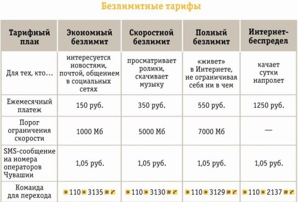 Названия тарифов