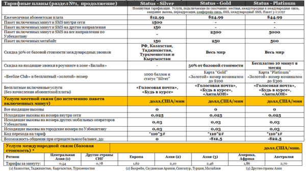 МЕГАФОН тариф зеленый 250