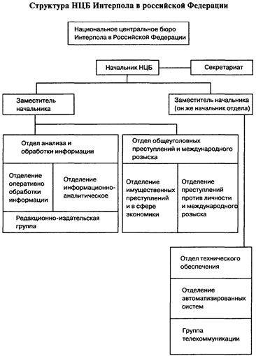 Структура генерального секретариата Интерпола