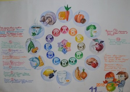 Плакат о витаминах и здоровом питании