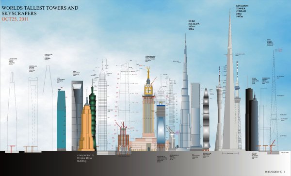 Небоскребы диаграмма