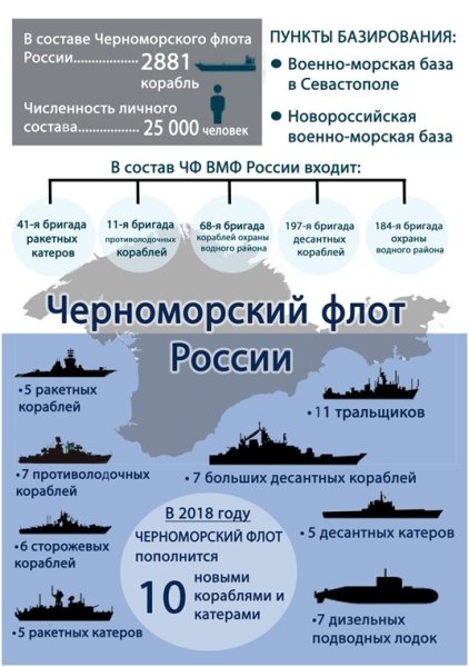 Структура ВМФ РФ 2020