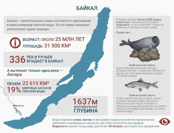 Озеро Байкал инфографика