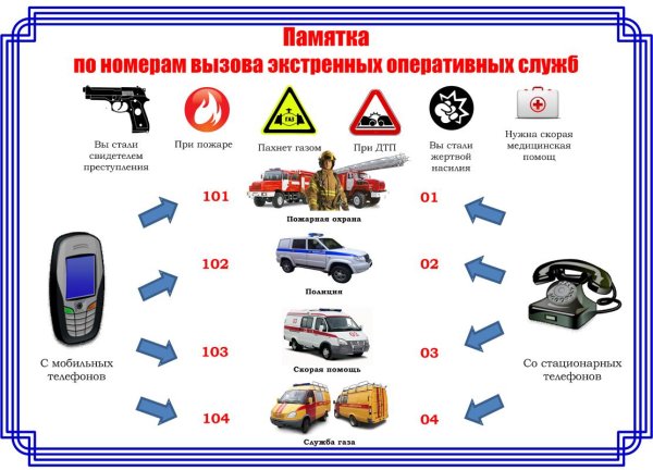 Номера телефонов вызова экстренных оперативных служб