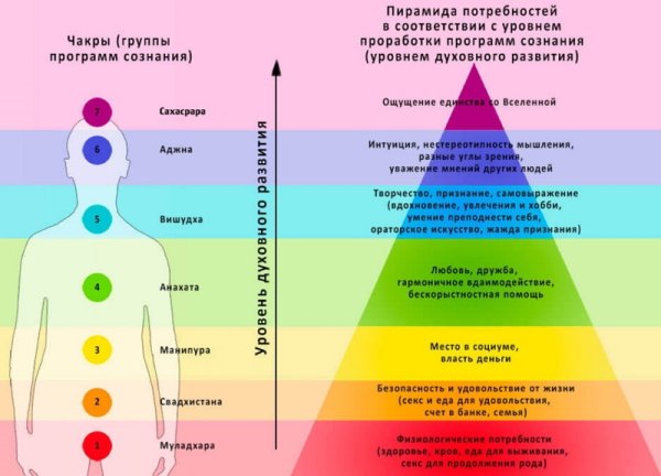 Пирамида Маслоу и чакры