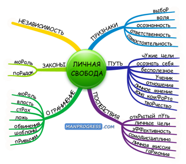 Интеллект карта Свобода
