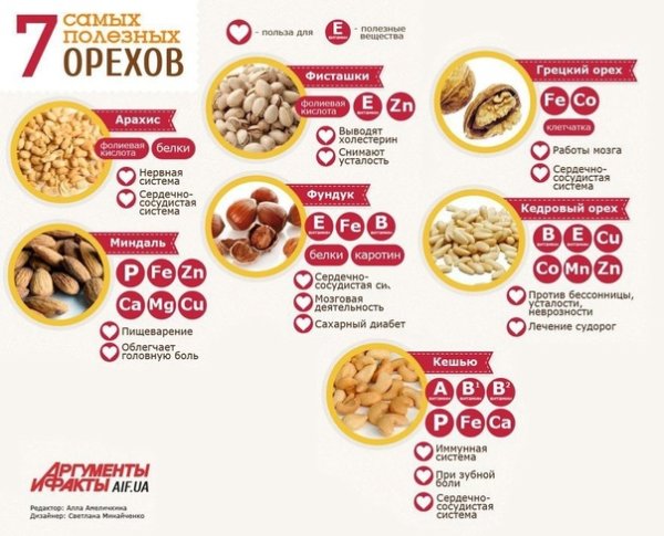 Орехи витамины и микроэлементы