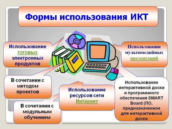 Направления использования ИКТ