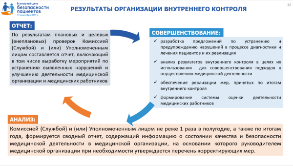 Безопасность пациента в медицинской организации