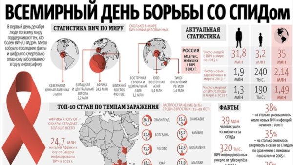 Какого числа день борьбы с ВИЧ