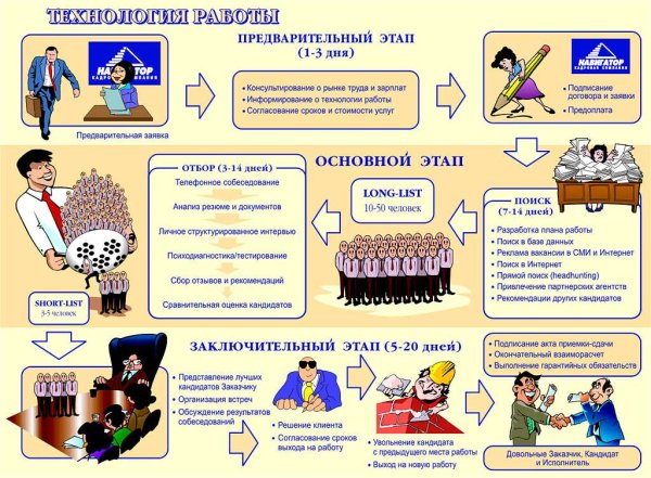 Схема работы кадрового агентства