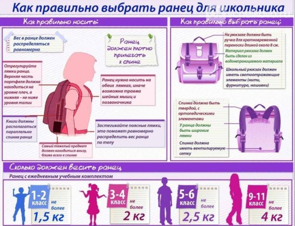 Правильный рюкзак для школьника
