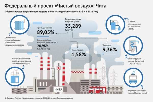 Федеральный проект чистый воздух