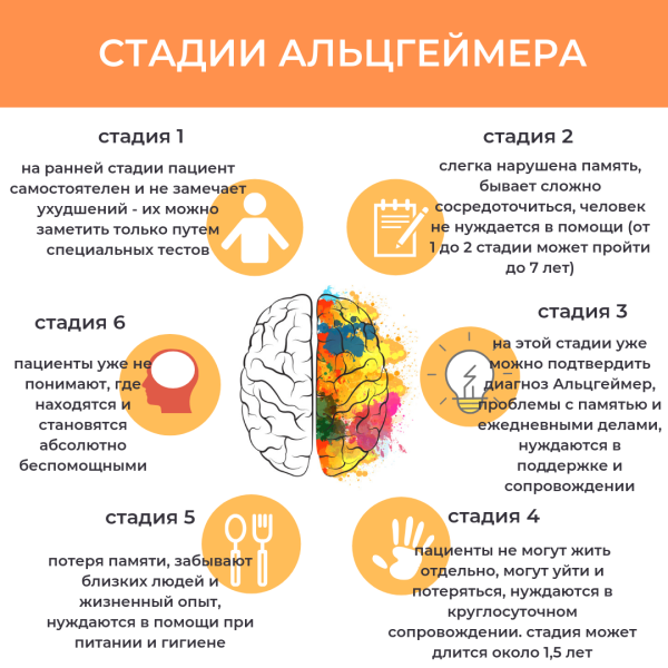 Начальная стадия Альцгеймера