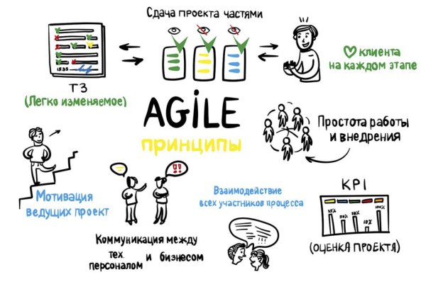 Принципы гибкой методологии Agile