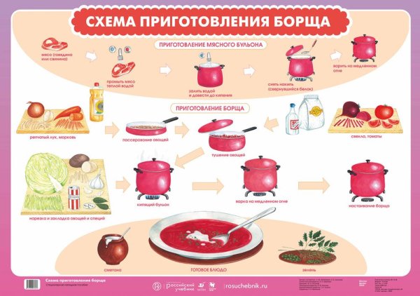 Технологическая схема приготовления борща