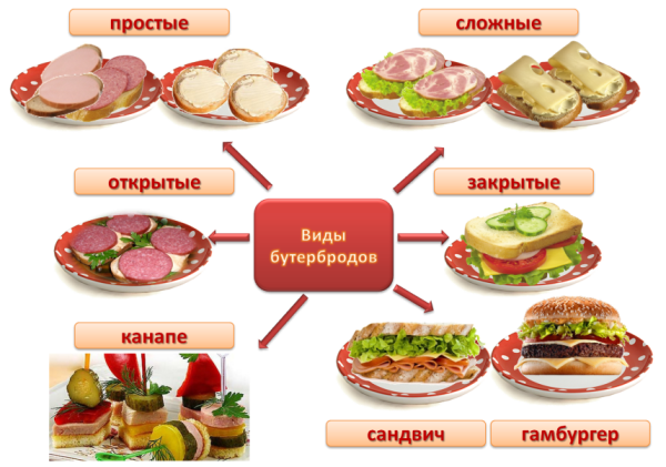 Виды бутербродов названия