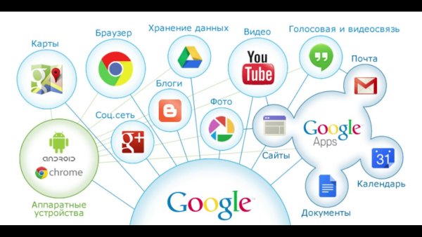 Сервисы компании Google