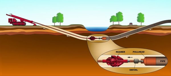 Прокладка трубопровода методом ГНБ технология