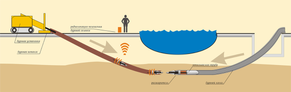 Схема бестраншейной прокладки труб методом прокола