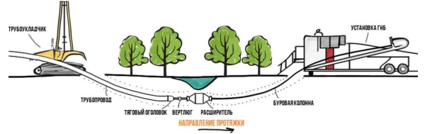 Горизонтально-направленное бурение схема