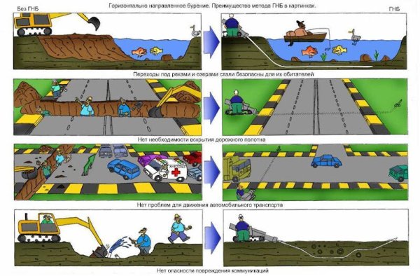 Метод ГНБ прокладка труб технология