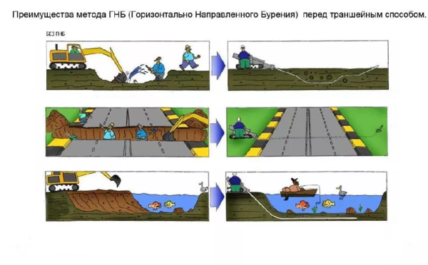Прокол методом ГНБ технология