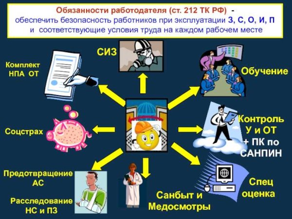 Обязанности работника и работодателя по охране труда