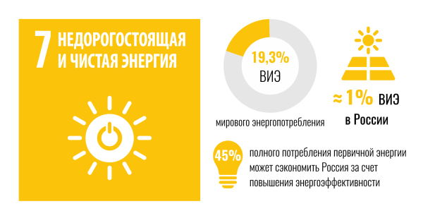 7 Цель устойчивого развития ООН