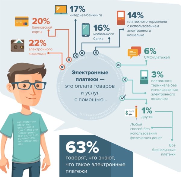 Система электронных платежей