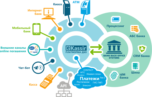 Цифровые банковские продукты