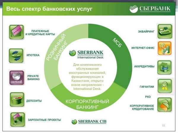 Презентация продуктов Сбербанка