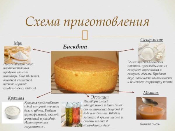 Технологическая схема бисквита