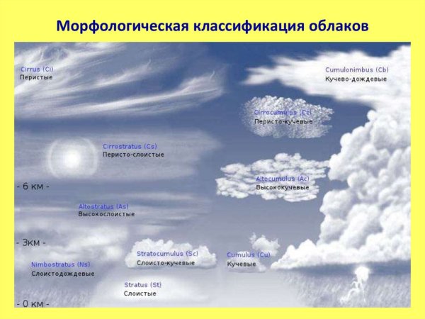 Классификация облаков Кучевые Слоистые перистые