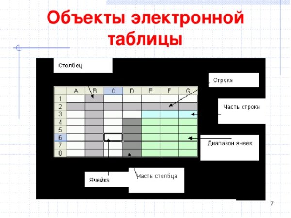 Основные объекты электронных таблиц