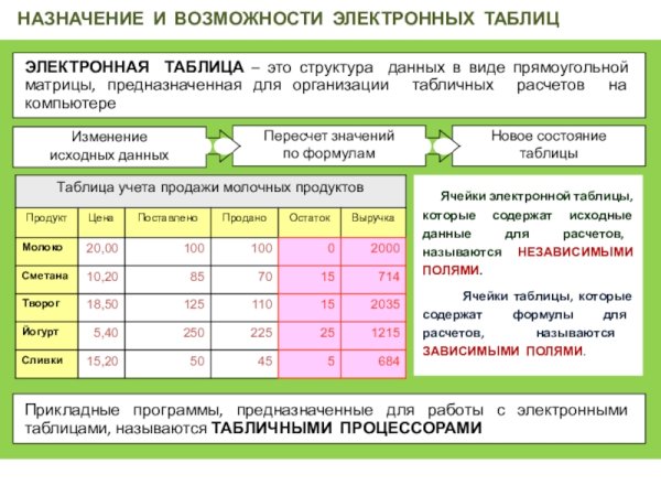 Возможности электронных таблиц Информатика