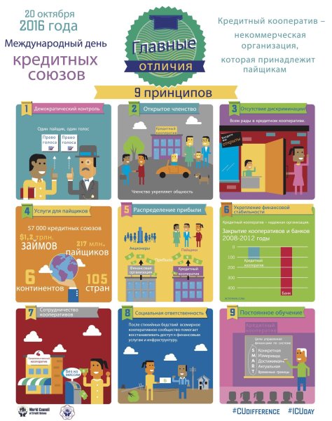 Международный день кредитных союзов