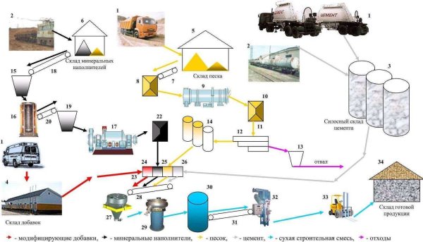 Схема завода по производству сухих строительных смесей