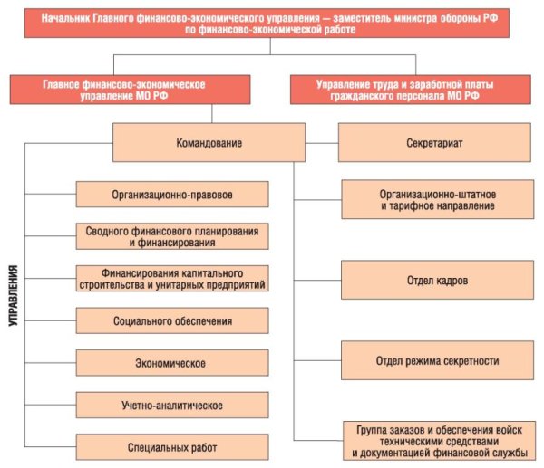 Структура финансово экономической службы МО РФ