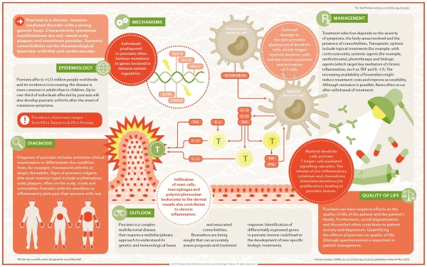 Памятка для пациентов с псориазом