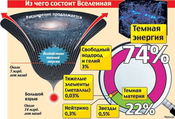 Из чего состоит Вселенная